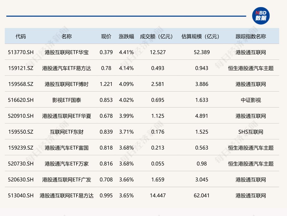 ETF今日收评 | 港股互联网ETF涨超4%，半导体设备ETF跌超7%